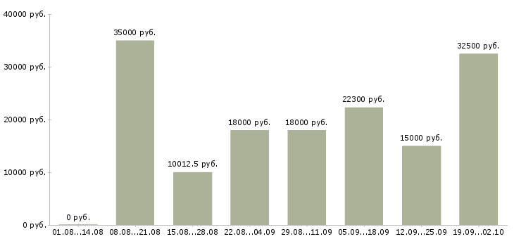 Вакансии менеджер по работе с сотрудниками в Ярославле - Медиана зарплат менеджер по работе с сотрудниками в Ярославле за 2 месяца