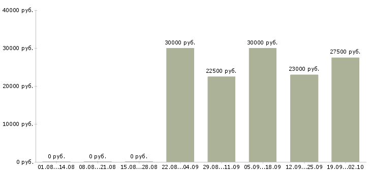 Вакансии менеджер по телефонным продажам в Самаре - Медиана зарплат менеджер по телефонным продажам в Самаре за 2 месяца
