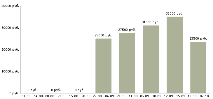 Вакансии менеджер продаж по телефону в Самаре - Медиана зарплат менеджер продаж по телефону в Самаре за 2 месяца