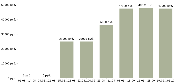 Вакансии менеджер руководитель в Костроме - Медиана зарплат менеджер руководитель в Костроме за 2 месяца