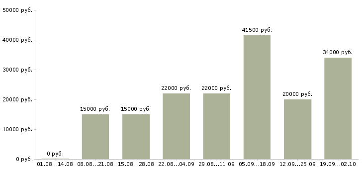 Вакансии менеджера по персоналу Набережные челны - Медиана зарплат менеджера по персоналу Набережные челны за 2 месяца