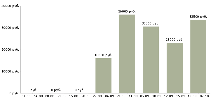 Вакансии менеджеры по персоналу в офис Йошкар-ола - Медиана зарплат менеджеры по персоналу в офис Йошкар-ола за 2 месяца