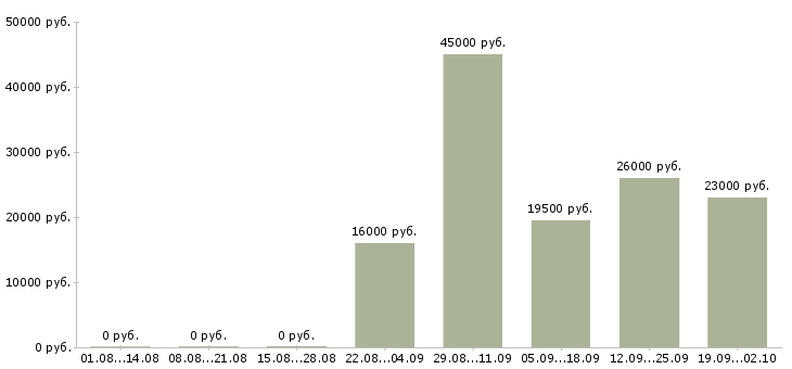 Вакансии менеджеры по персоналу в офис в Астрахани - Медиана зарплат менеджеры по персоналу в офис в Астрахани за 2 месяца