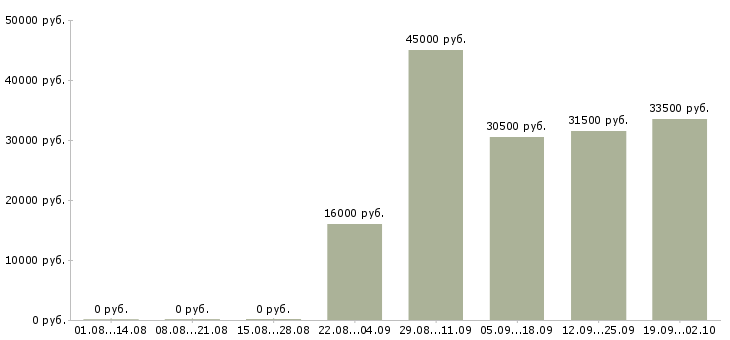 Вакансии менеджеры по персоналу в офис в Ульяновске - Медиана зарплат менеджеры по персоналу в офис в Ульяновске за 2 месяца