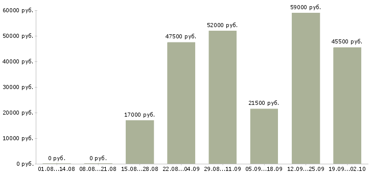 Вакансии молодой специалист Башкортостан - Медиана зарплат молодой специалист Башкортостан за 2 месяца