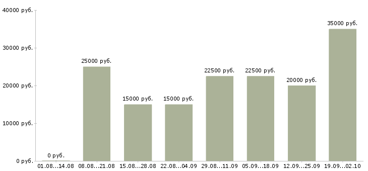 Вакансии на дому интернет в Кемерово - Медиана зарплат на дому интернет в Кемерово за 2 месяца