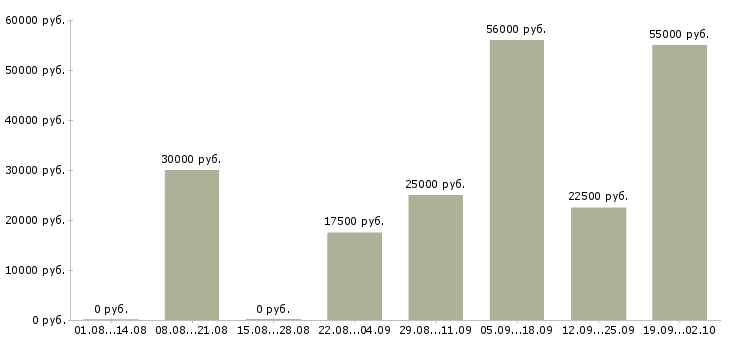 Вакансии набор сотрудников в Брянске - Медиана зарплат набор сотрудников в Брянске за 2 месяца