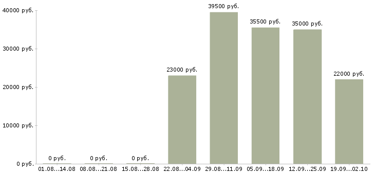 Вакансии начальник отдела в Сургуте - Медиана зарплат начальник отдела в Сургуте за 2 месяца