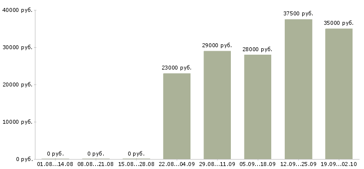 Вакансии начальник офиса в Новосибирске - Медиана зарплат начальник офиса в Новосибирске за 2 месяца
