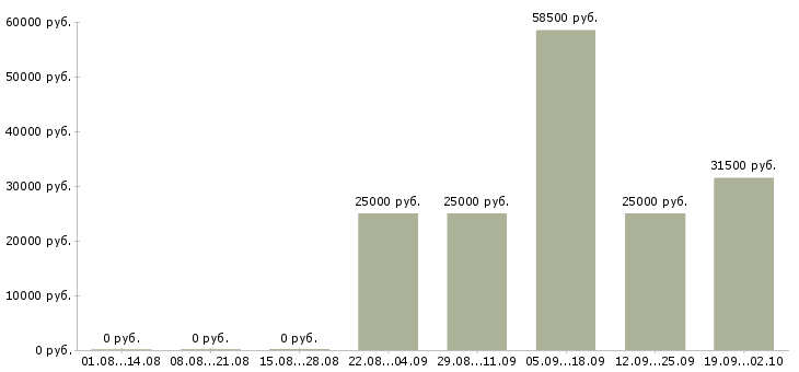 Вакансии оператор отдела продаж в Астрахани - Медиана зарплат оператор отдела продаж в Астрахани за 2 месяца