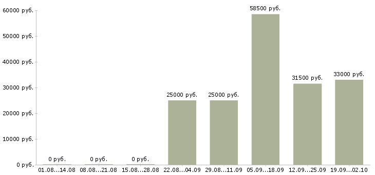 Вакансии оператор отдела продаж в Новокузнецке - Медиана зарплат оператор отдела продаж в Новокузнецке за 2 месяца