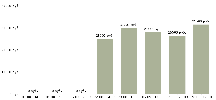 Вакансии оператор отдела продаж в Оренбурге - Медиана зарплат оператор отдела продаж в Оренбурге за 2 месяца