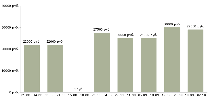 Вакансии оператор телефонных звонков Санкт-петербург - Медиана зарплат оператор телефонных звонков Санкт-петербург за 2 месяца