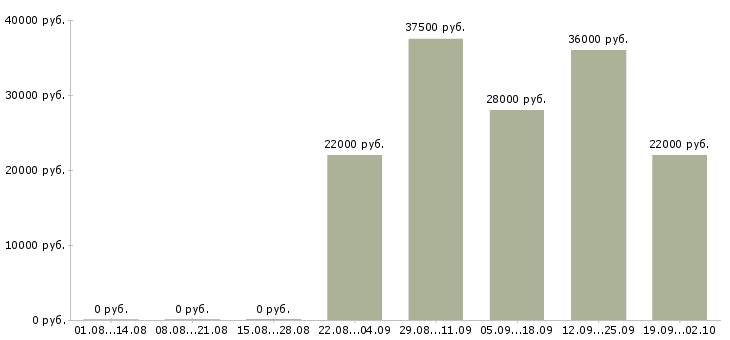 Вакансии охранник администратор Марий эл - Медиана зарплат охранник администратор Марий эл за 2 месяца