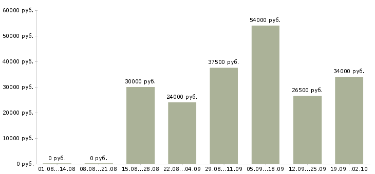 Вакансии охранники в Пскове - Медиана зарплат охранники в Пскове за 2 месяца