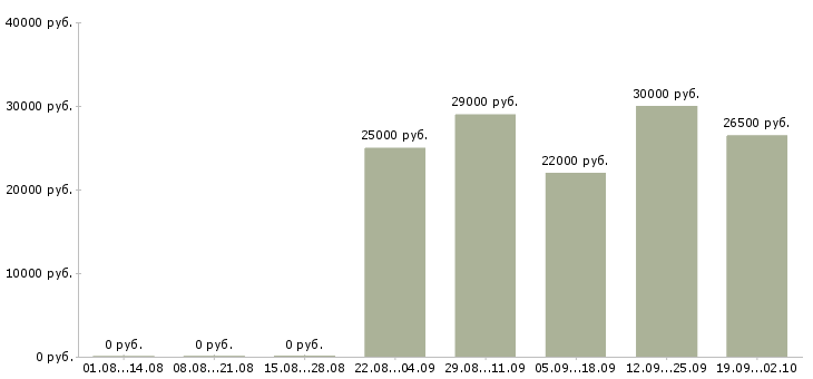 Вакансии помощник администратора в офис в Барнауле - Медиана зарплат помощник администратора в офис в Барнауле за 2 месяца