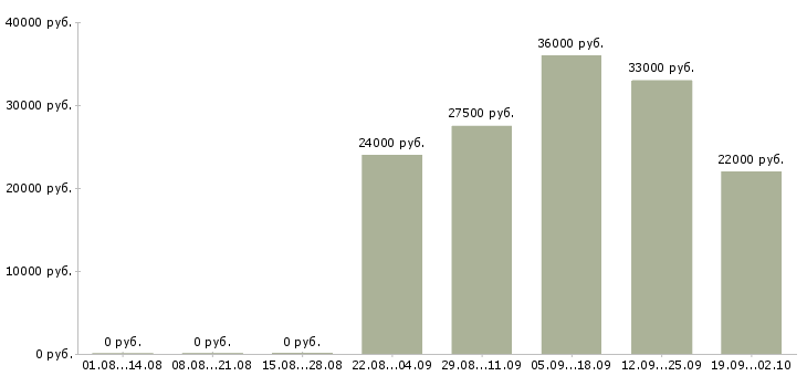 Вакансии помощник бухгалтер в Иркутске - Медиана зарплат помощник бухгалтер в Иркутске за 2 месяца