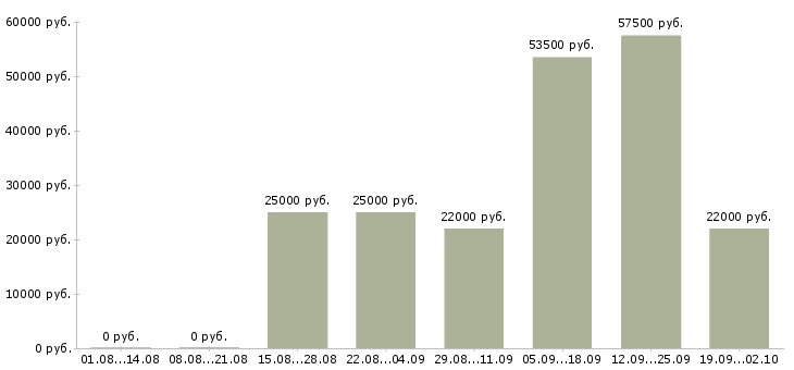 Вакансии помощник менеджера компании в Архангельске - Медиана зарплат помощник менеджера компании в Архангельске за 2 месяца