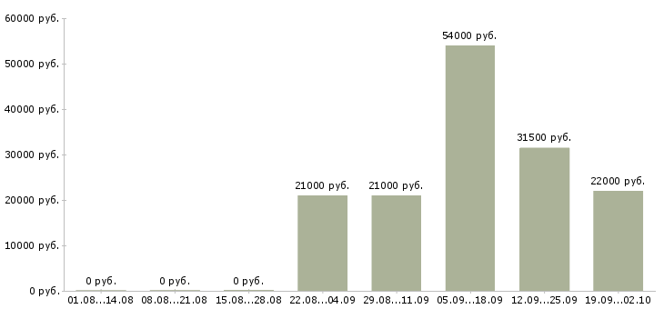 Вакансии помощник менеджера компании в Астрахани - Медиана зарплат помощник менеджера компании в Астрахани за 2 месяца