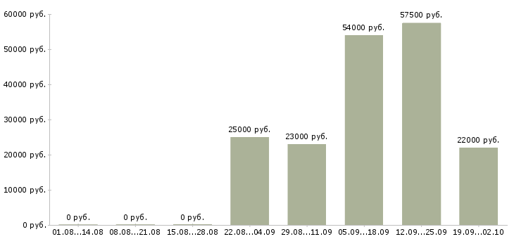 Вакансии помощник менеджера компании в Иваново - Медиана зарплат помощник менеджера компании в Иваново за 2 месяца