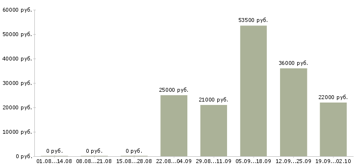 Вакансии помощник менеджера компании в Курске - Медиана зарплат помощник менеджера компании в Курске за 2 месяца