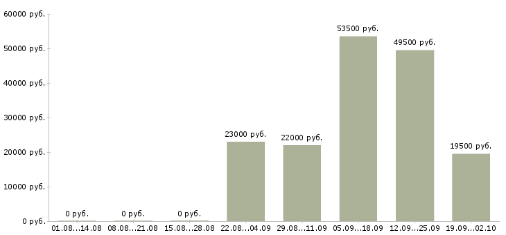 Вакансии помощник менеджера компании в Ульяновске - Медиана зарплат помощник менеджера компании в Ульяновске за 2 месяца