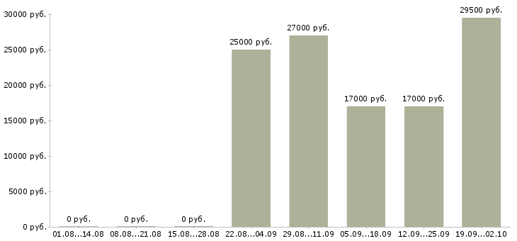 Вакансии помощник менеджера отдела продаж в Хабаровске - Медиана зарплат помощник менеджера отдела продаж в Хабаровске за 2 месяца