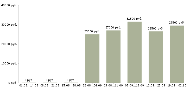 Вакансии помощник менеджера отдела продаж в Ярославле - Медиана зарплат помощник менеджера отдела продаж в Ярославле за 2 месяца