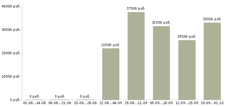 Вакансии помощник начальника в Кургане - Медиана зарплат помощник начальника в Кургане за 2 месяца