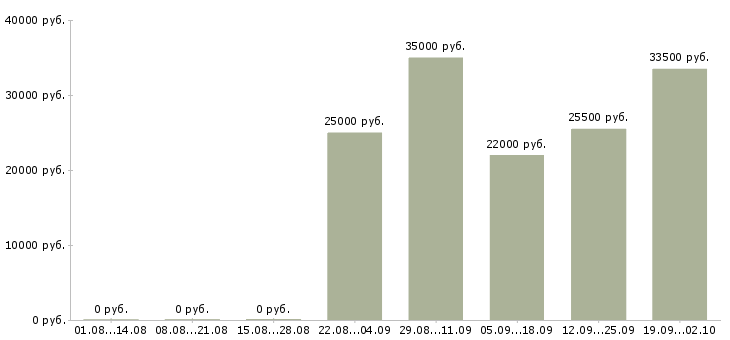 Вакансии помощник руководителю в офис в Белгороде - Медиана зарплат помощник руководителю в офис в Белгороде за 2 месяца