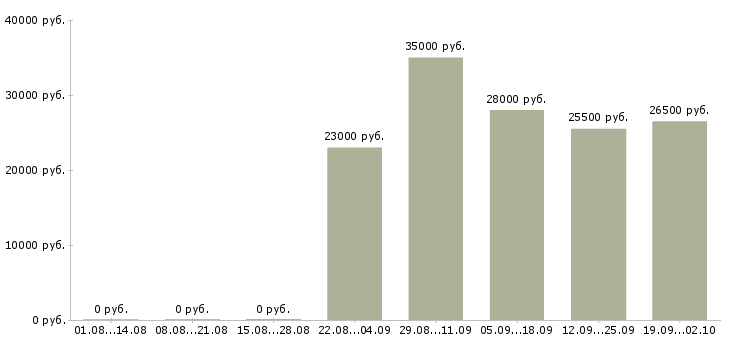 Вакансии помощник руководителю в офис в Орле - Медиана зарплат помощник руководителю в офис в Орле за 2 месяца
