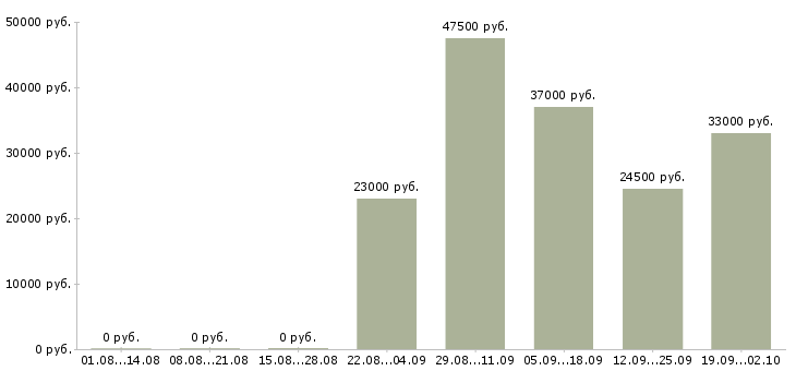 Вакансии помощник руководителя в отдел Марий эл - Медиана зарплат помощник руководителя в отдел Марий эл за 2 месяца