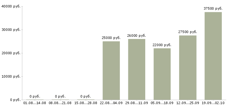 Вакансии помощник руководителя продаж в Красноярске - Медиана зарплат помощник руководителя продаж в Красноярске за 2 месяца