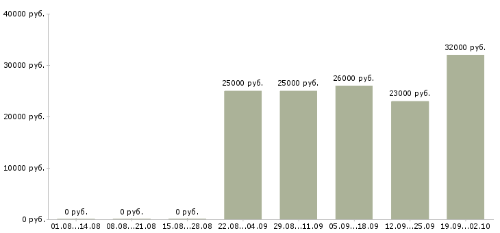 Вакансии помощник специалиста по продажам в Хабаровске - Медиана зарплат помощник специалиста по продажам в Хабаровске за 2 месяца