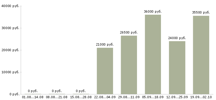 Вакансии представитель в Саранске - Медиана зарплат представитель в Саранске за 2 месяца