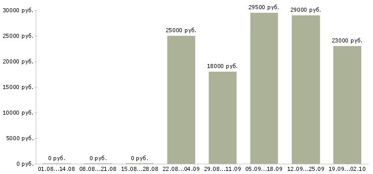 Вакансии представитель офиса продаж в Костроме - Медиана зарплат представитель офиса продаж в Костроме за 2 месяца