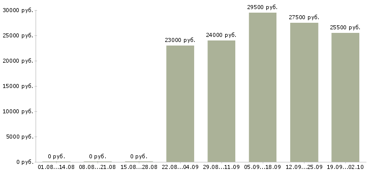 Вакансии представитель офиса продаж в Стерлитамаке - Медиана зарплат представитель офиса продаж в Стерлитамаке за 2 месяца