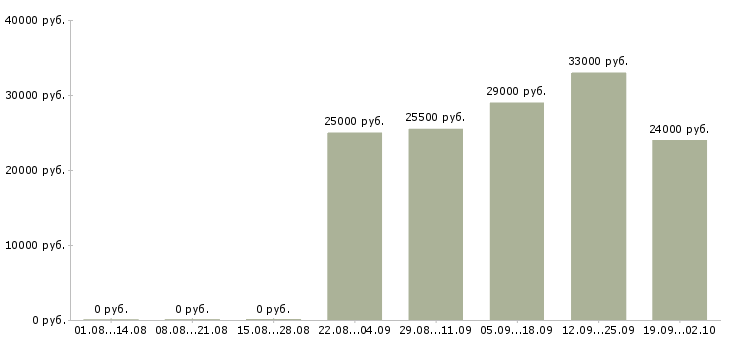 Вакансии продавец консультант в офис в Бийске - Медиана зарплат продавец консультант в офис в Бийске за 2 месяца
