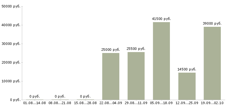 Вакансии продавец консультант в офис в Курске - Медиана зарплат продавец консультант в офис в Курске за 2 месяца