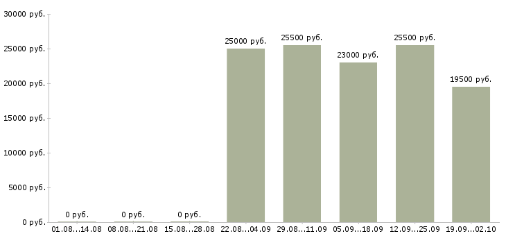 Вакансии продавец консультант в офис в Липецке - Медиана зарплат продавец консультант в офис в Липецке за 2 месяца