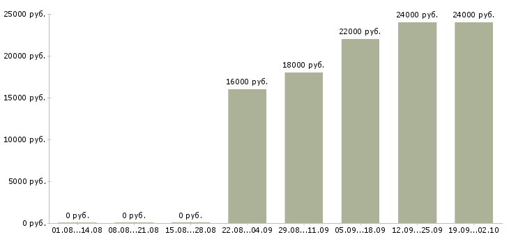 Вакансии продавец отдела Тыва - Медиана зарплат продавец отдела Тыва за 2 месяца