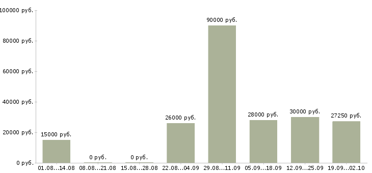 Вакансии рабочий сотрудник Коми - Медиана зарплат рабочий сотрудник Коми за 2 месяца