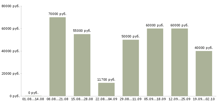 Вакансии руководитель группы офисов Санкт-петербург - Медиана зарплат руководитель группы офисов Санкт-петербург за 2 месяца
