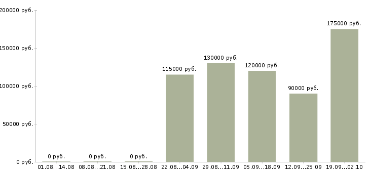 Вакансии руководитель ит проектов в Москве - Медиана зарплат руководитель ит проектов в Москве за 2 месяца