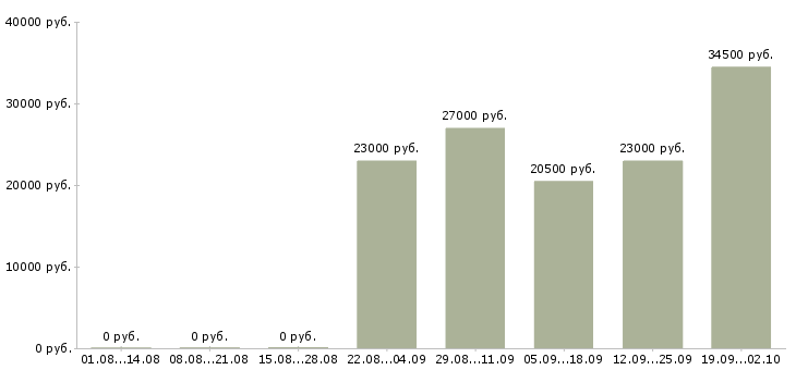 Вакансии руководитель торгового отдела в Подольске - Медиана зарплат руководитель торгового отдела в Подольске за 2 месяца