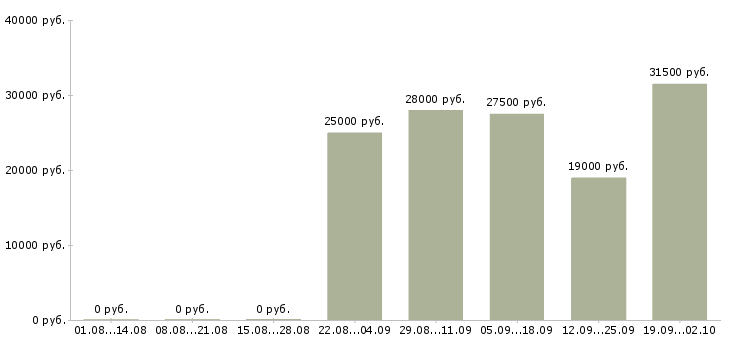 Вакансии руководитель управляющей компании в Краснодаре - Медиана зарплат руководитель управляющей компании в Краснодаре за 2 месяца
