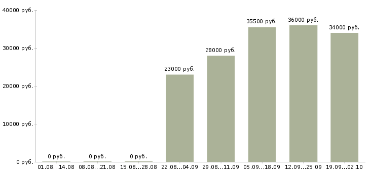 Вакансии руководителя отдела в Курске - Медиана зарплат руководителя отдела в Курске за 2 месяца