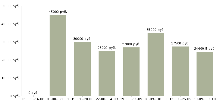 Вакансии с рекламой в Казани - Медиана зарплат с рекламой в Казани за 2 месяца