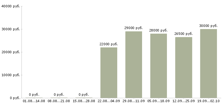 Вакансии секретарь помощник в Кургане - Медиана зарплат секретарь помощник в Кургане за 2 месяца