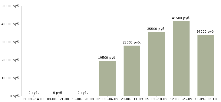 Вакансии секретарь руководителя компании в Красноярске - Медиана зарплат секретарь руководителя компании в Красноярске за 2 месяца